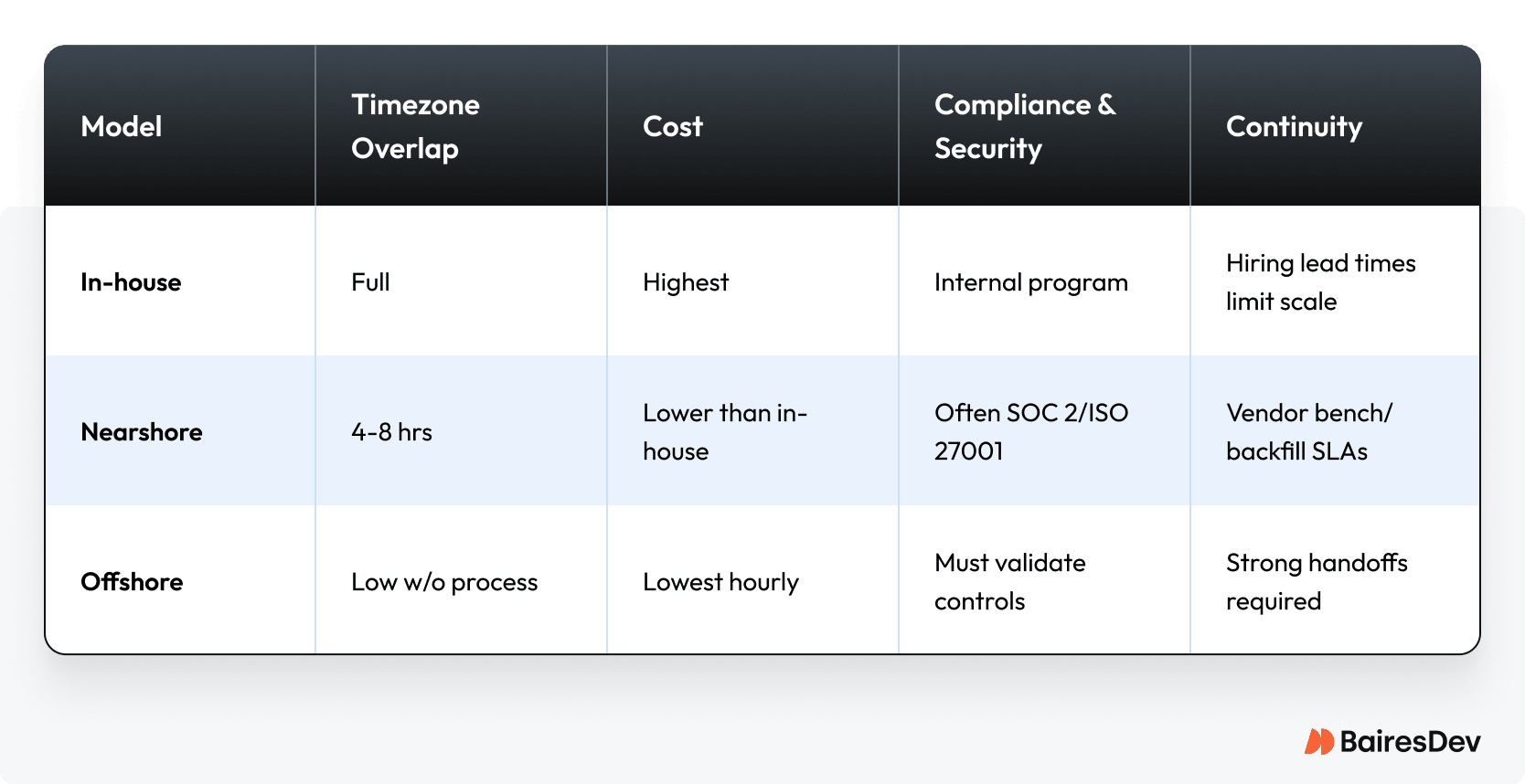 Comparison table of in-house, nearshore, and offshore software development models across five dimensions: timezone overlap, cost, compliance & security, and continuity.
