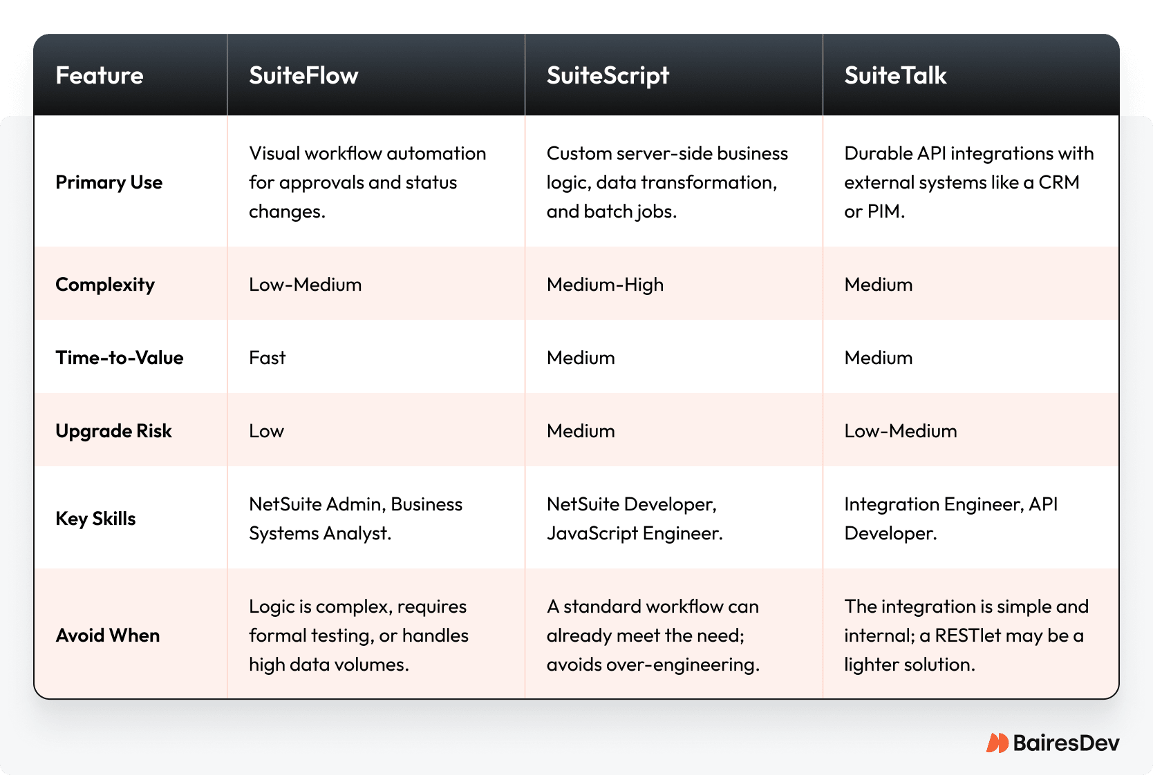 Comparison table of NetSuite customization tools—SuiteFlow, SuiteScript, and SuiteTalk—detailing their primary use, complexity, time-to-value, upgrade risk, key skills required, and when to avoid each. SuiteFlow offers visual workflow automation, SuiteScript enables custom server-side logic, and SuiteTalk supports API integrations. Produced by BairesDev.