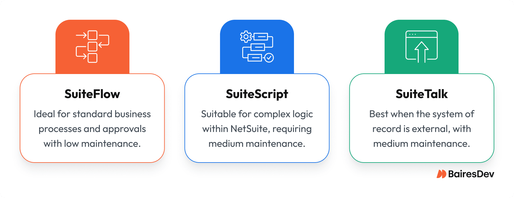 Illustration of SuiteFlow, SuiteScript, and SuiteTalk layers and their role in NetSuite customization.