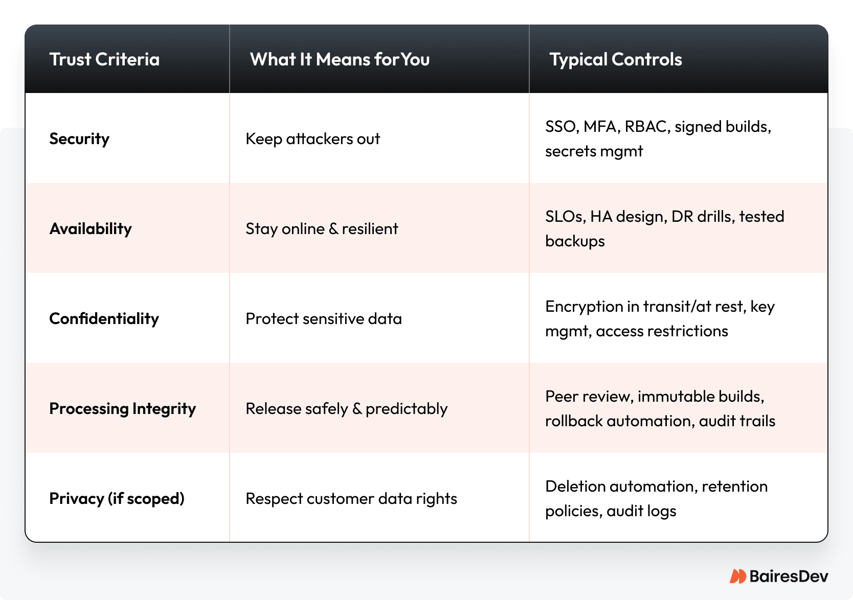 Table outlining five trust criteria—security, availability, confidentiality, processing integrity, and privacy—along with definitions and typical controls.