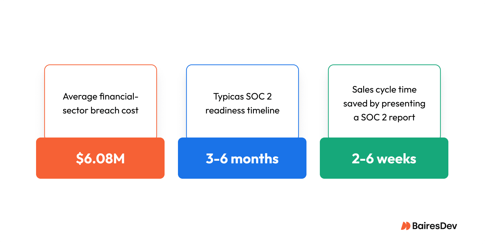SOC 2 metrics chart, showing the cost of security breaches, SOC 2 readiness timeline, and saved sales cycle time.