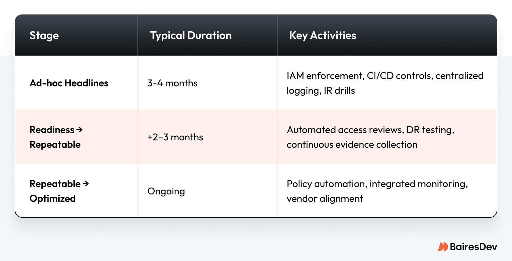 Three-stage maturity model chart showing progression from Ad-hoc to Optimized security practices with durations and key activities like CI/CD, DR testing, and automation.
