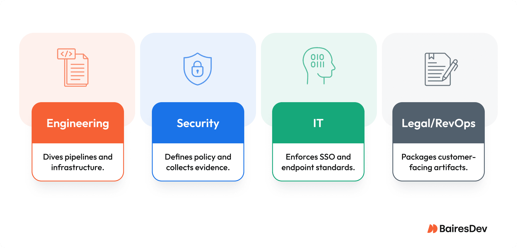 Diagram showing SOC 2 ownership roles: Engineering (pipelines, infra), Security (policy, evidence), IT (SSO, endpoints), Legal/RevOps (client artifacts).