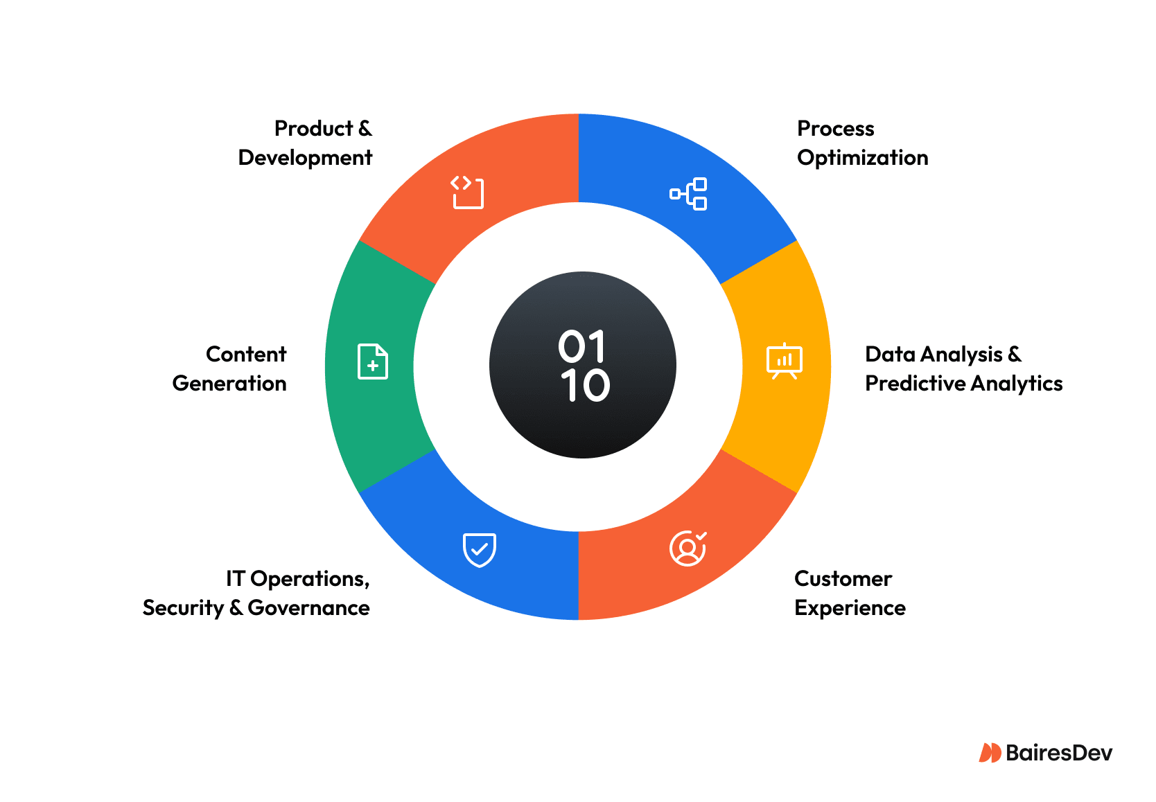 Illustration depicting use of AI in business, focusing on six main applications.