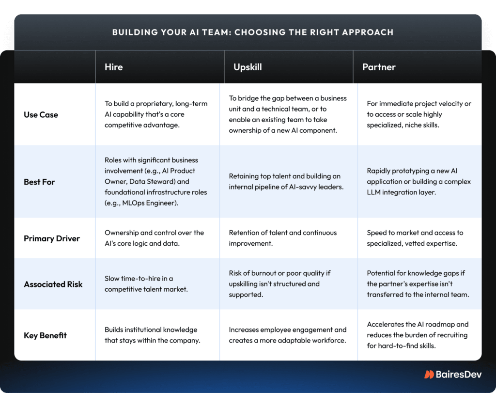 Approaches to building an AI team