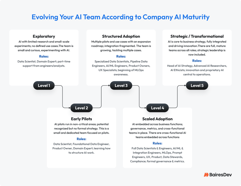AI talent according to AI company maturity
