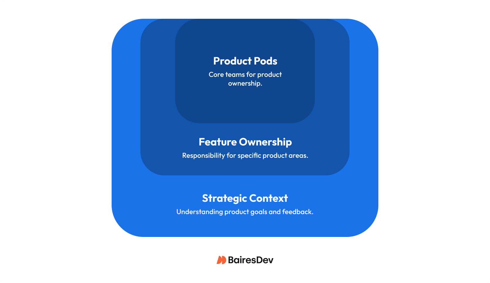 Three-step model showing product pods, feature ownership, and strategic context, aligning nearshore teams in a distributed environment with a strong company culture.
