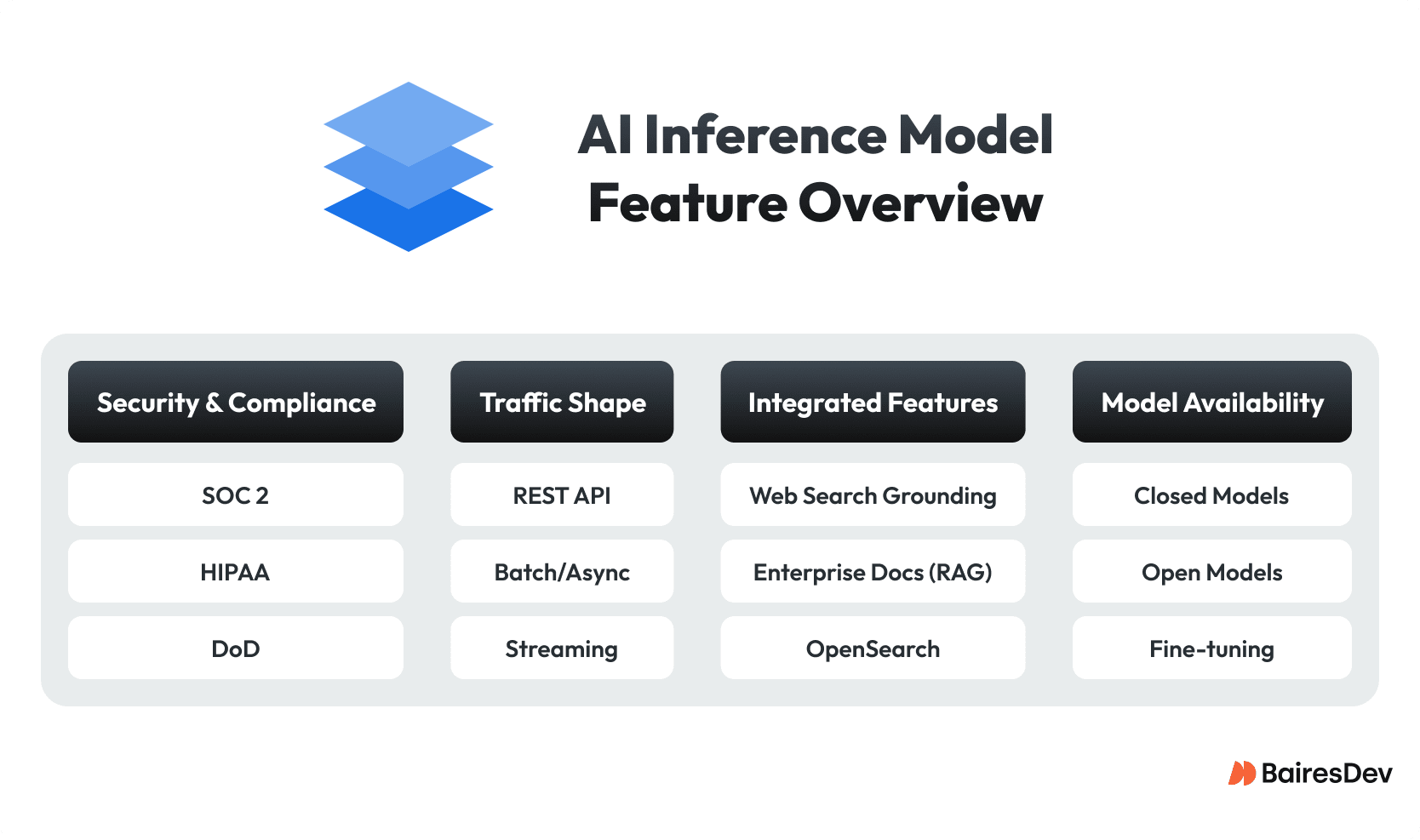AI Inference Platform Feature Overview, covering AI system model selection and deployment, security/compliance, integrated features, and traffic shape for high performance inference.