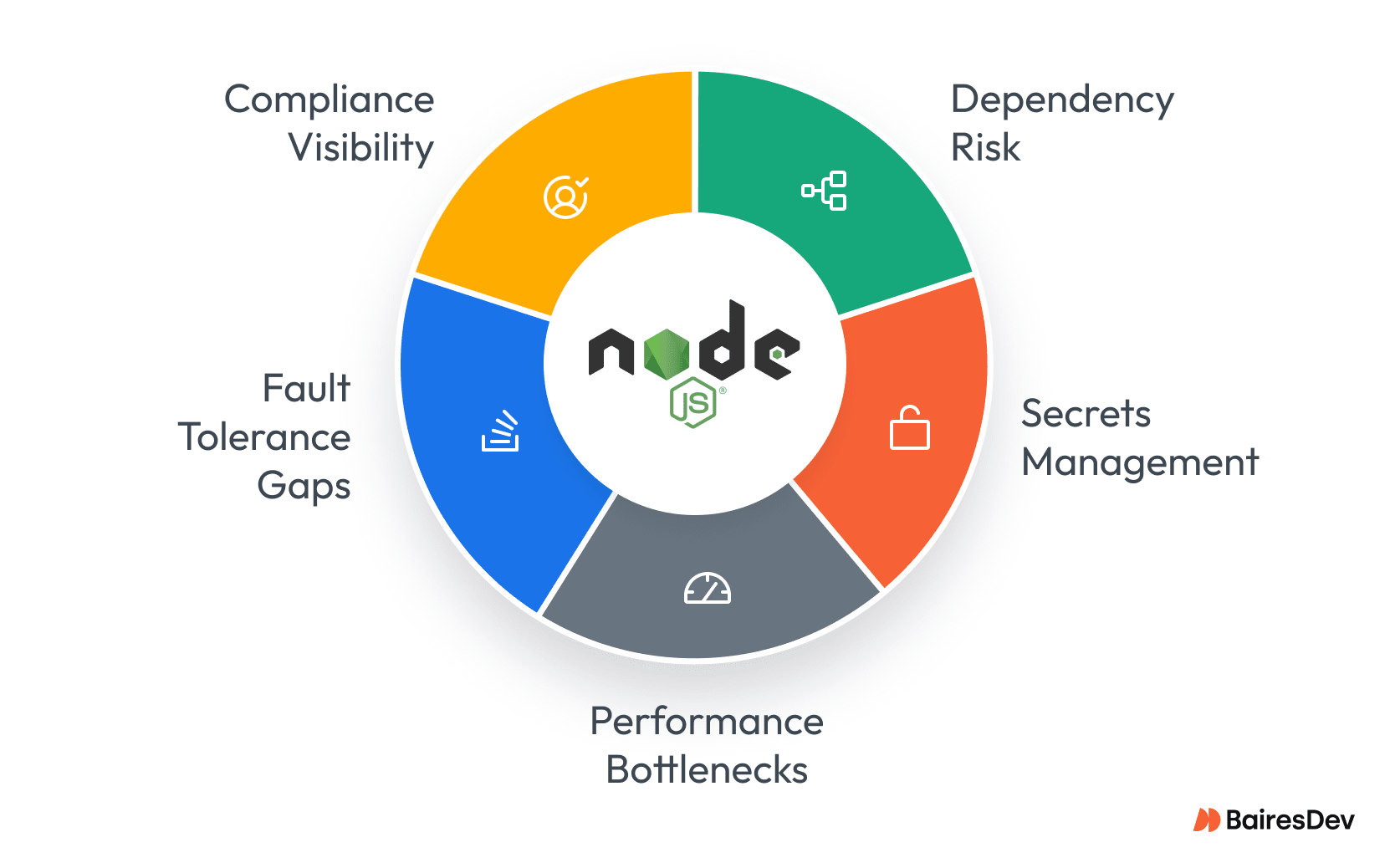 Circular infographic highlighting six Node.js challenges: compliance visibility, dependency risk, secrets management, performance bottlenecks, fault tolerance gaps, and scalability.