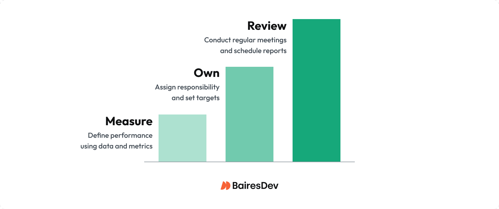 3-step illustration of Vue.js performance optimization. The steps are titled Measure, Own, and Review.