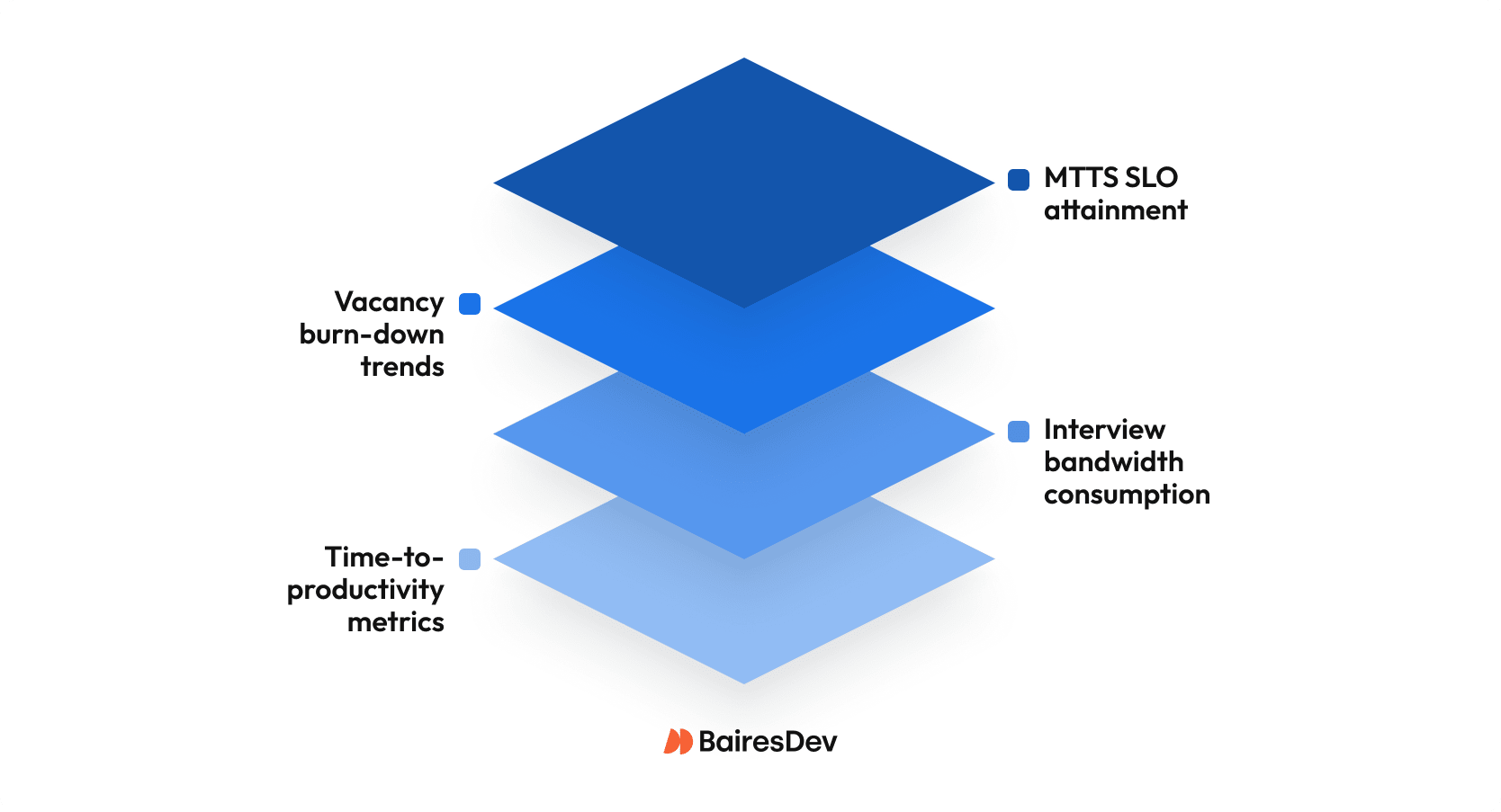 Illustration of 4 key talent acquisition metrics: MTTS SLO, vacancy burn down trends, bandwidth consumption, and time-to-productivity.