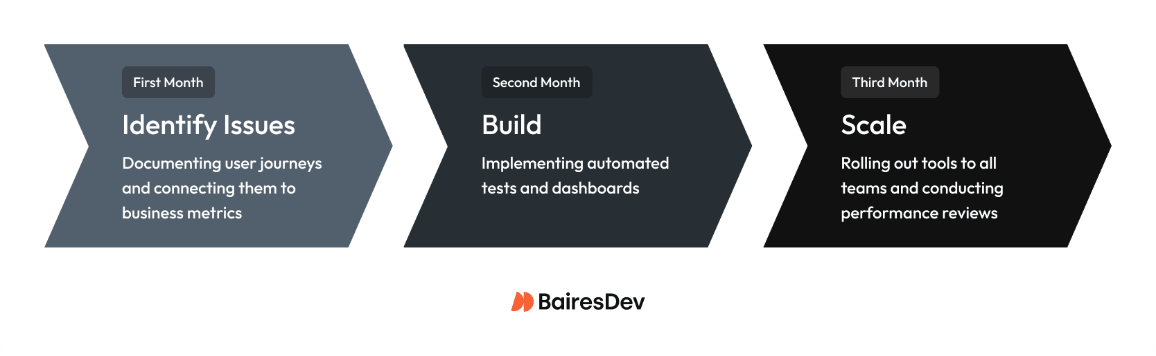 Illustration of 90-day rollout for Vue performance optimization programs, month by month.