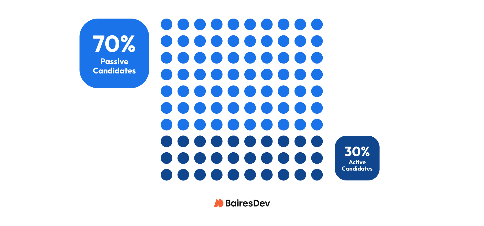 Pie chart comparing active and passive candidates, showing that as many as 70% of candidates are not on the job market.
