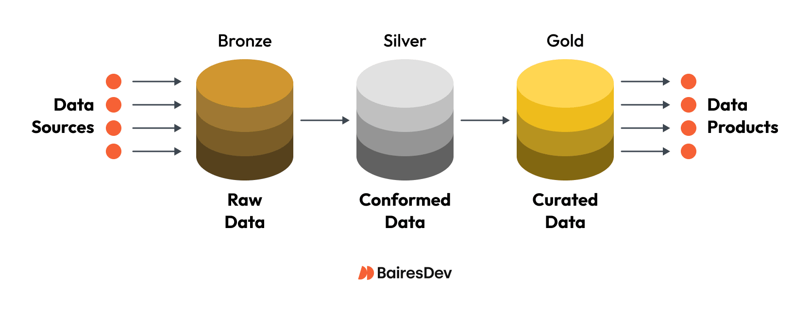 Diagram showing the data flow from data sources into the Bronze layer, then the Silver layer, Gold layer, and the ultimate use of processed data for data products.