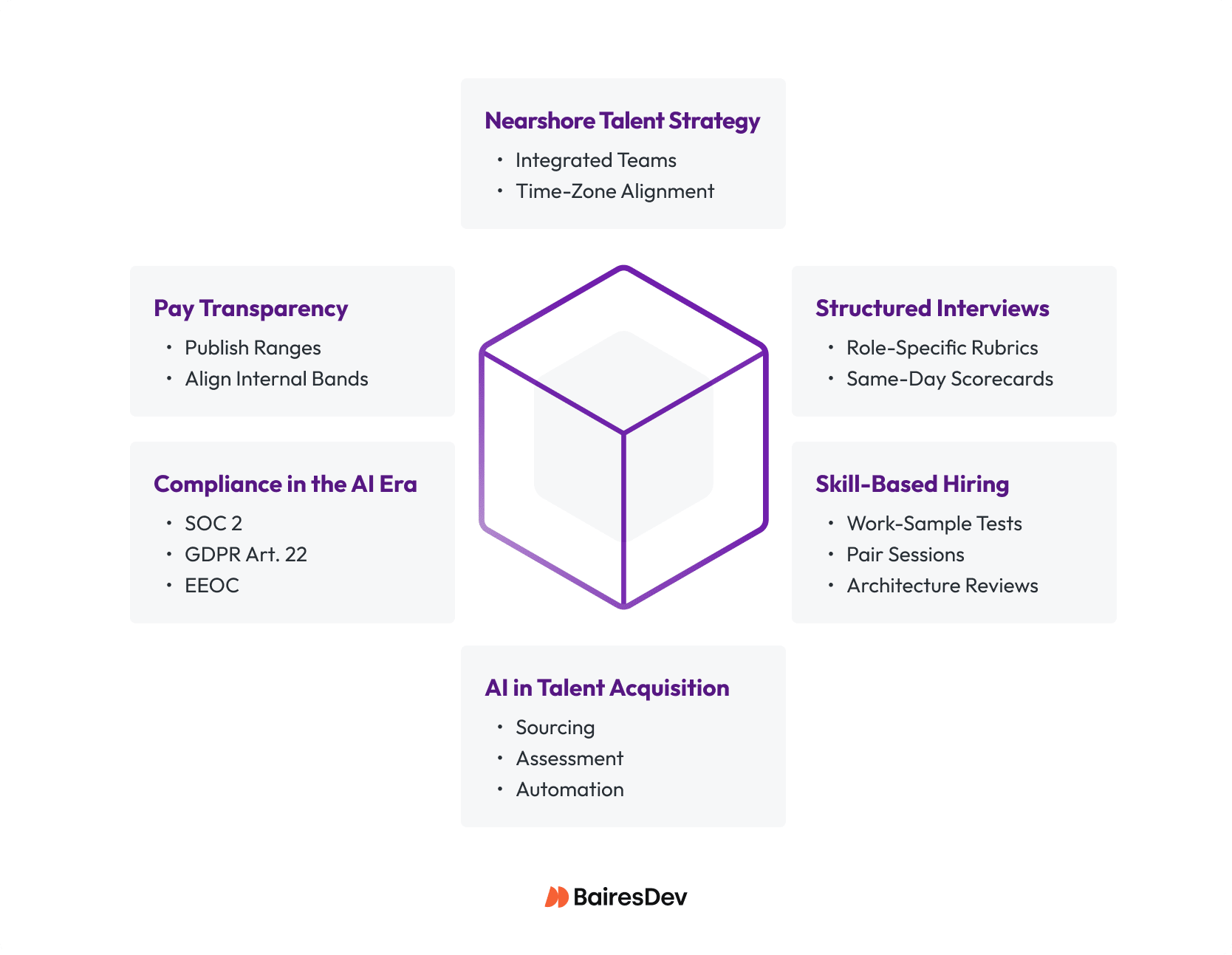 Mind map: 2026 hiring: structured interviews, skill-based hiring, generative AI in TA, compliance (SOC2, GDPR, EEOC), pay transparency, nearshore talent.