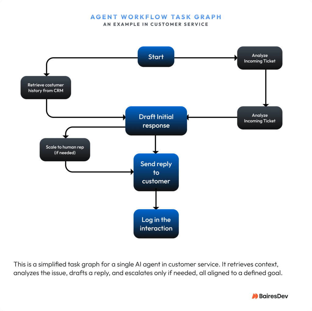 example of an agentic task graph