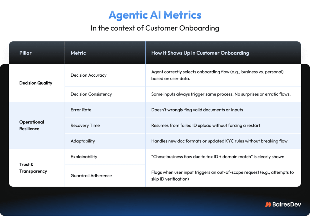 Chart with agenti AI metrics applied to customer onboarding