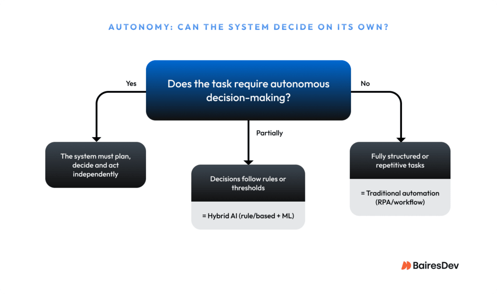 decision tree for agentic AI projects