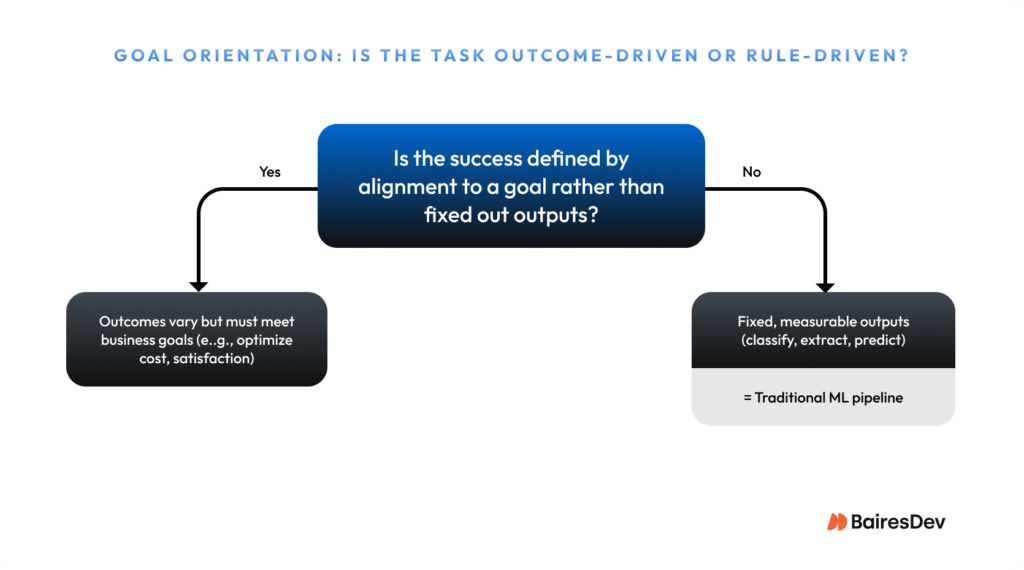 decision tree for agentic AI projects