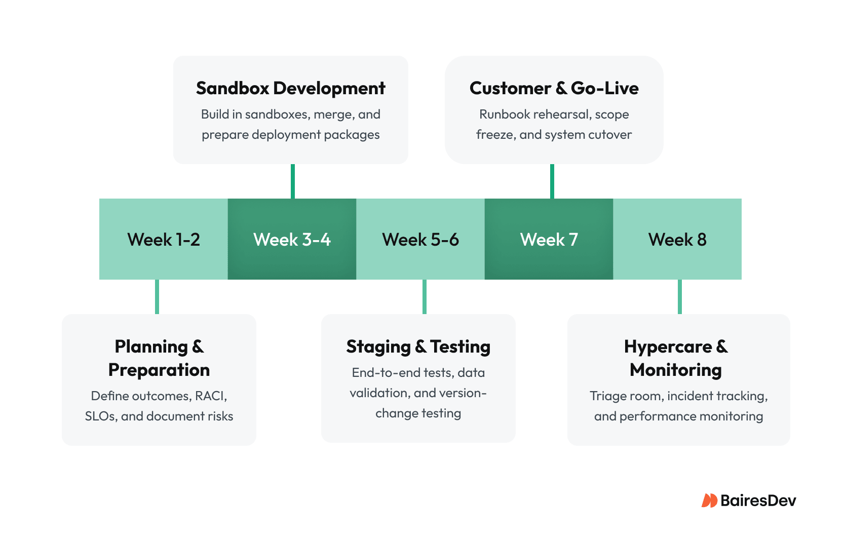 An illustration of the NetSuite implementation process, with an eight-week project timeline from planning and initial implementation to hypercare and monitoring.
