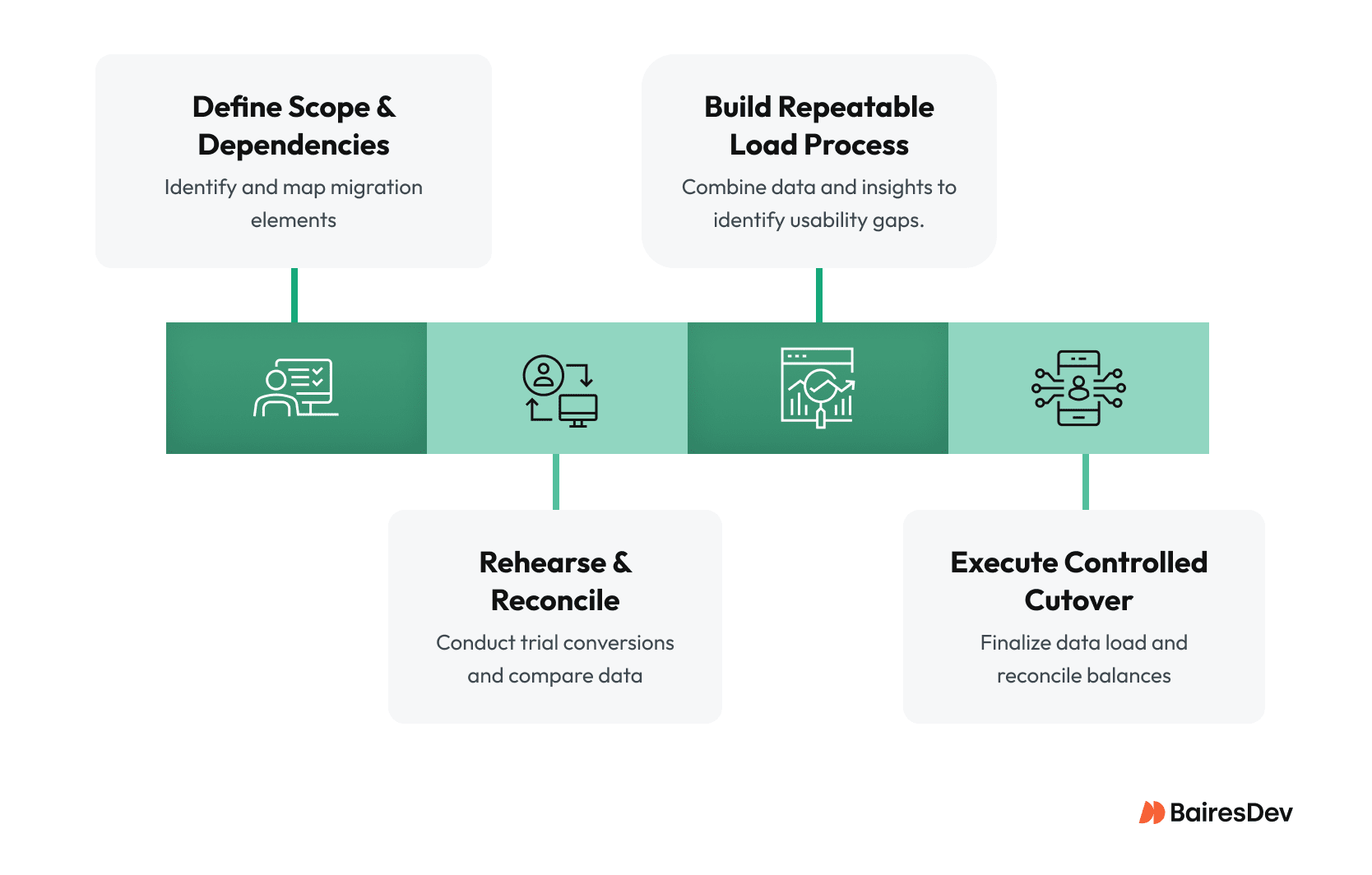 Illustration of NetSuite data migration process in 4 steps.