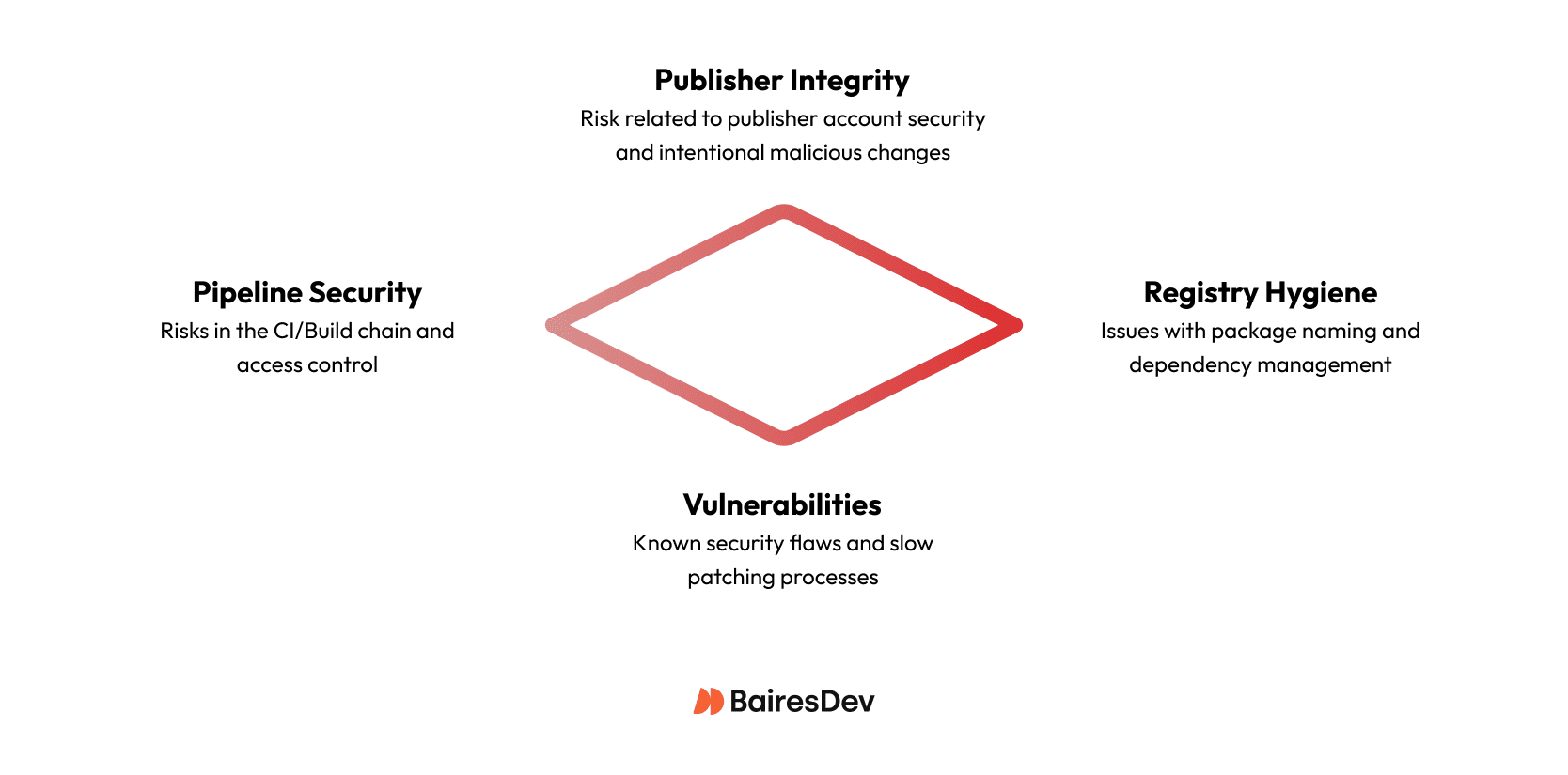 Quadrant diagram of open source risk: Publisher Integrity, Registry Hygiene, Pipeline Security, and Vulnerabilities, shown around a central lock-and-shield icon.