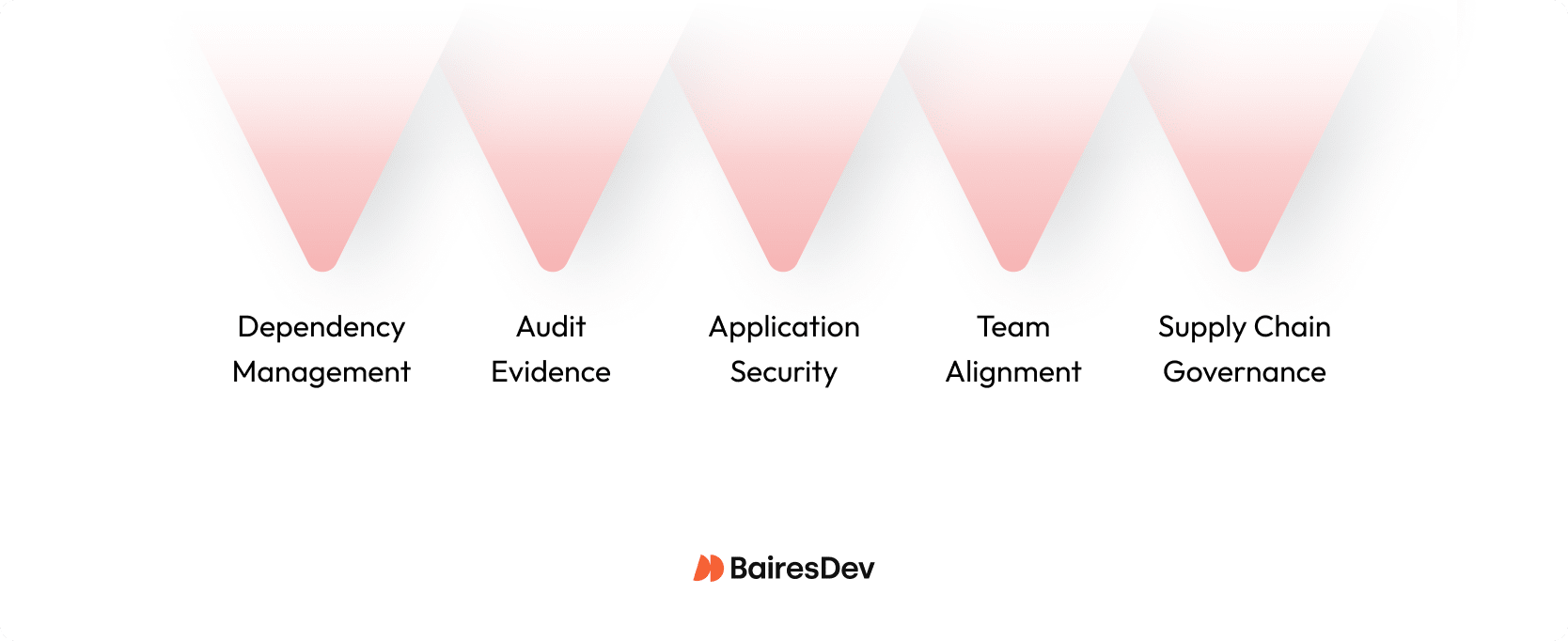 Chain diagram linking dependency management, audit evidence, application security, team alignment, and supply chain governance in open source security.
