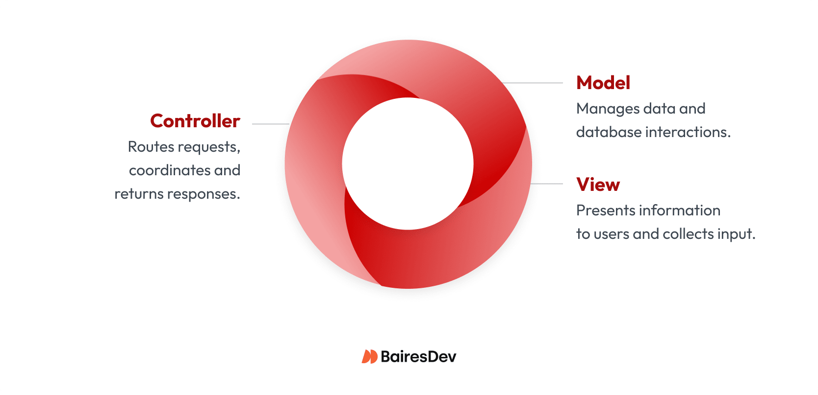 MVC diagram showing how Rails models manage data, views present output, and controllers route requests—core to object oriented code organization.