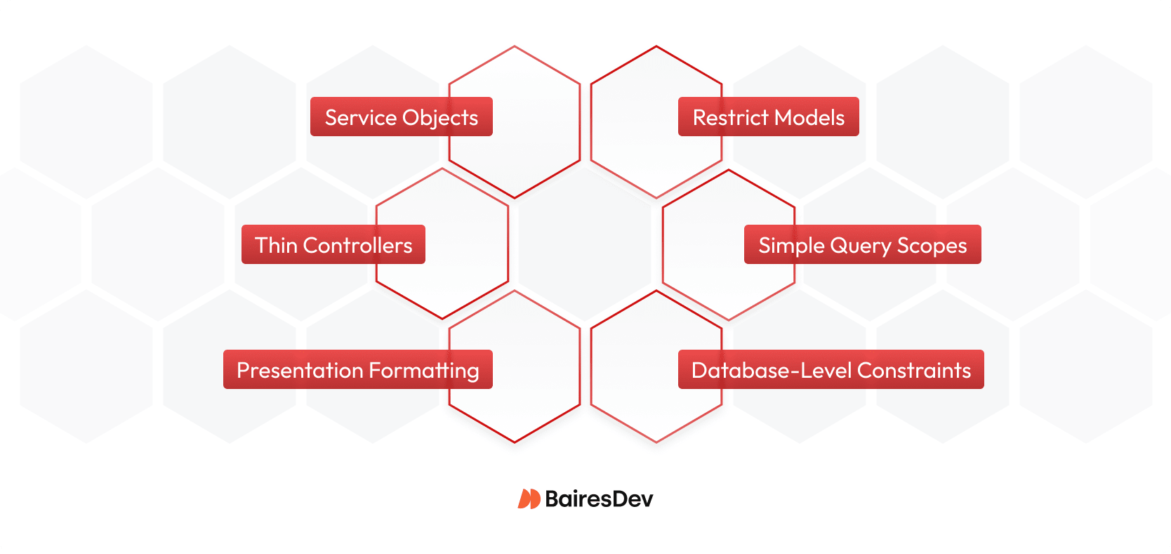 Hexagon diagram of Rails practices: service object pattern, thin controllers, restrict models, simple query scopes, database-level constraints; value objects.