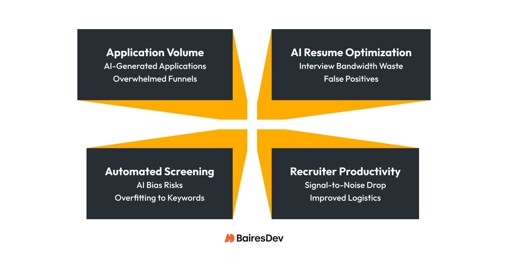 Illustration of recruitment challenges related to artificial intelligence, such as increased application volume, AI generated resumes, lower signal-to-noise, and AI bias risks.