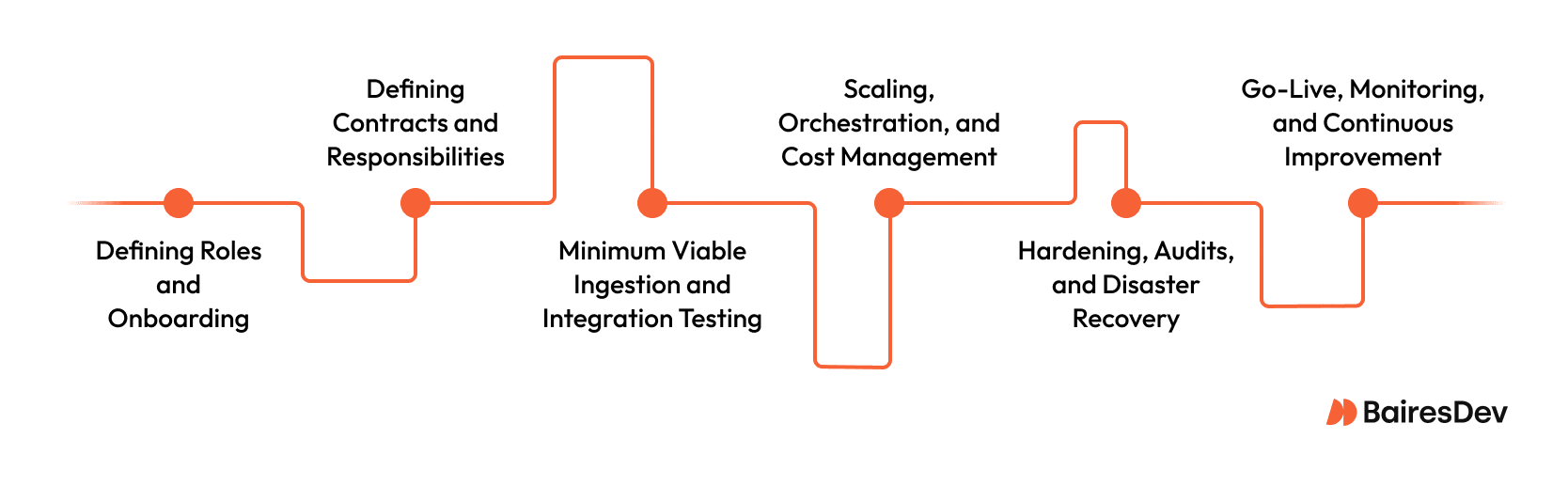 Illustration of six steps of data pipeline design, from role definition to go live.