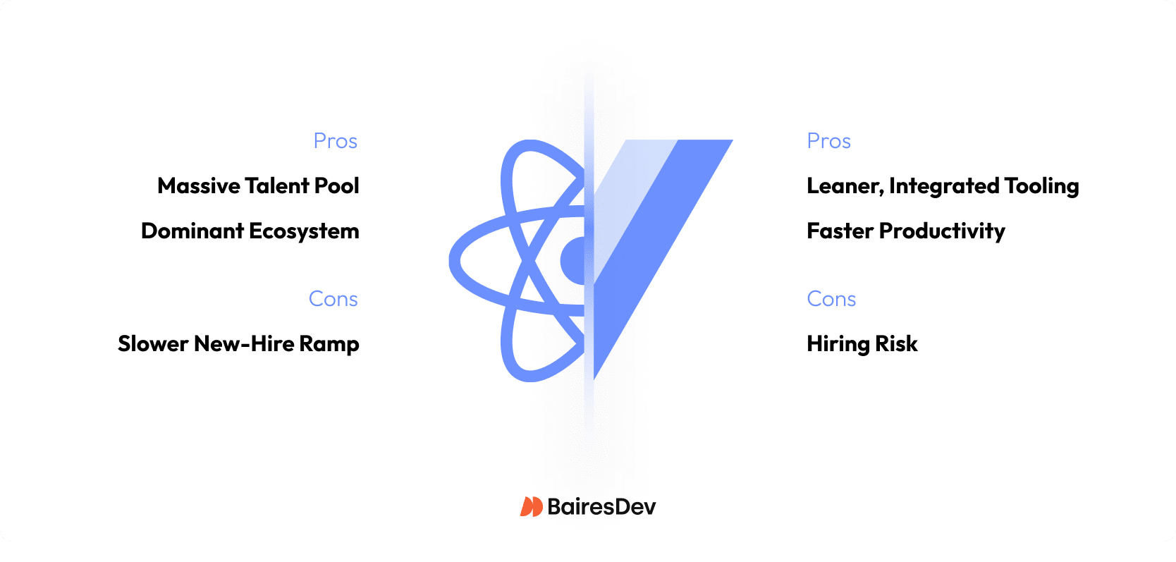 Illustration of key considerations when selecting between React and Vue, including talent availability, productivity, and ecosystem.