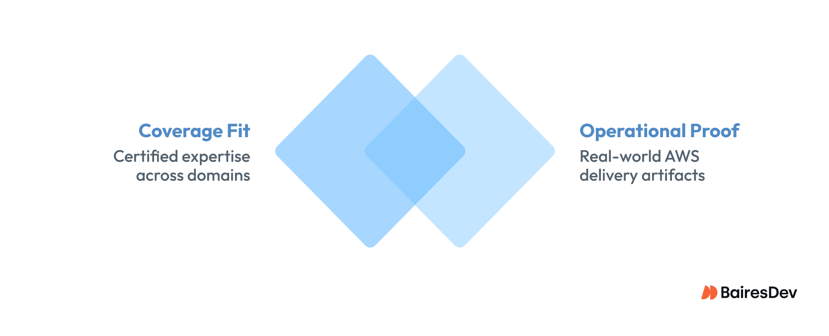 Venn diagram illustrating two tests and overlap between AWS certified cloud practitioners and operational proof of real-world cloud skills.