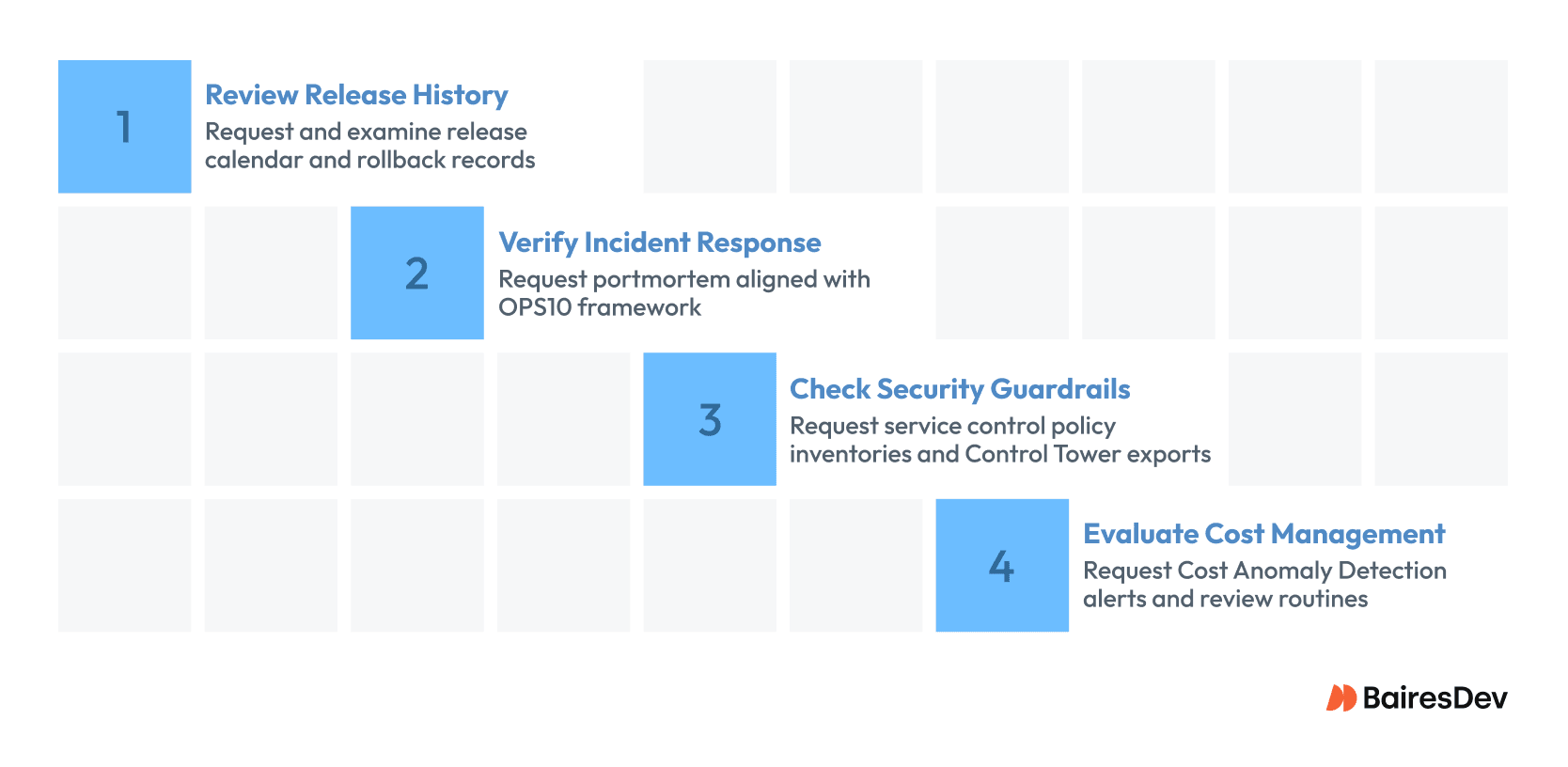 Flowchart showing four steps needed to examine AWS production proof, from release history to cost management.