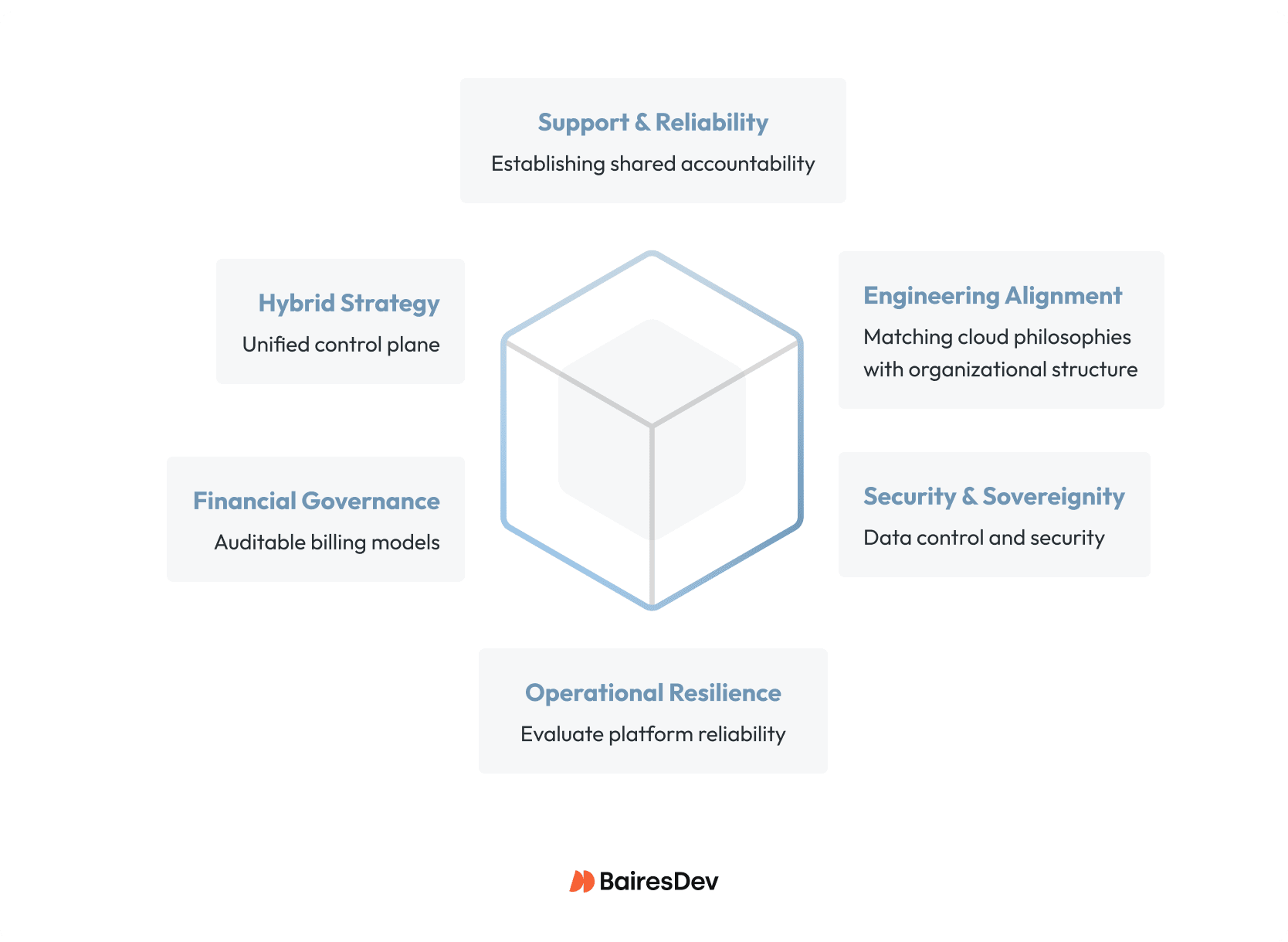 Illustration showing six core pillars of cloud strategy arranged around a central hexagon to guide comparison of major cloud providers.