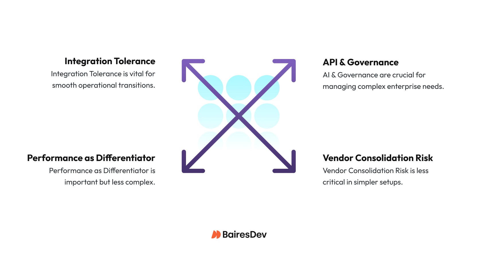 Illustration showing key features of a new CMS: integration tolerance, AI & governance, performance, and vendor risk—focused on user-friendly content operations.