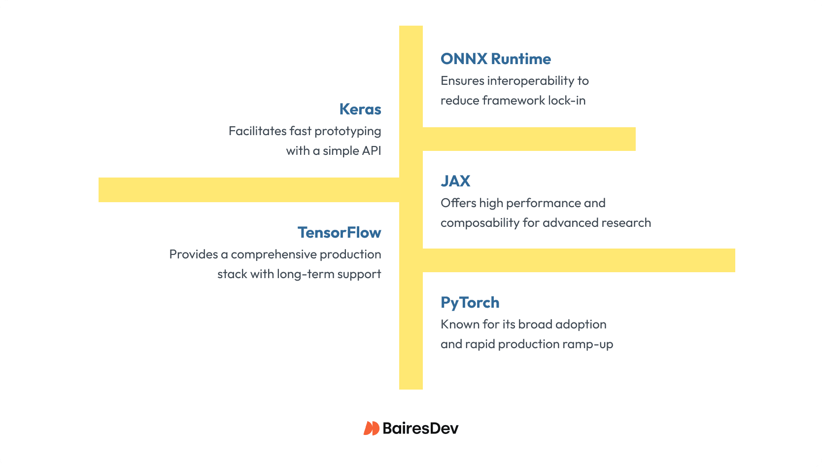 Radial comparison of popular Python libraries—TensorFlow, PyTorch, JAX, ONNX Runtime, and Keras library—with roles vs other libraries, production fit.