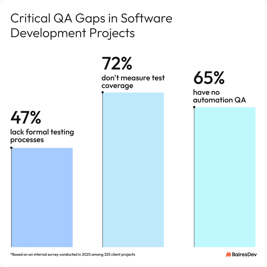 Bar graphs illustrating QA gaps in sofwtare development