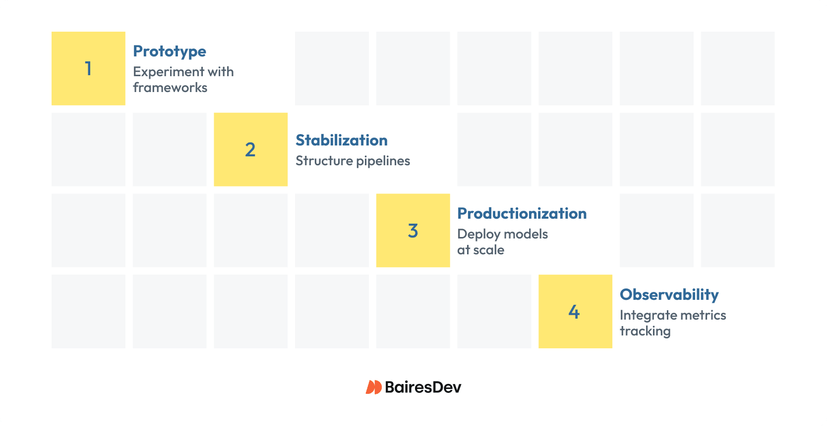 Diagram comparing Python ML libraries—TensorFlow, PyTorch, JAX, Keras, ONNX Runtime—with arrows from a central node summarizing each library’s enterprise role.