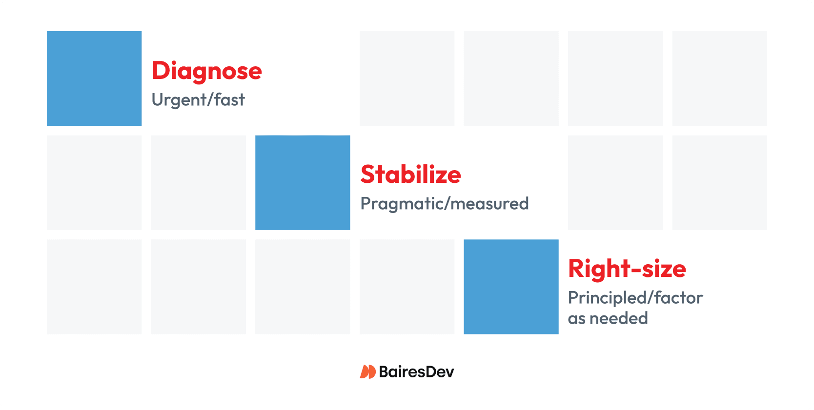 Diagram showing the three key steps in building Java microservices: diagnosis, stabilization, right-sizing