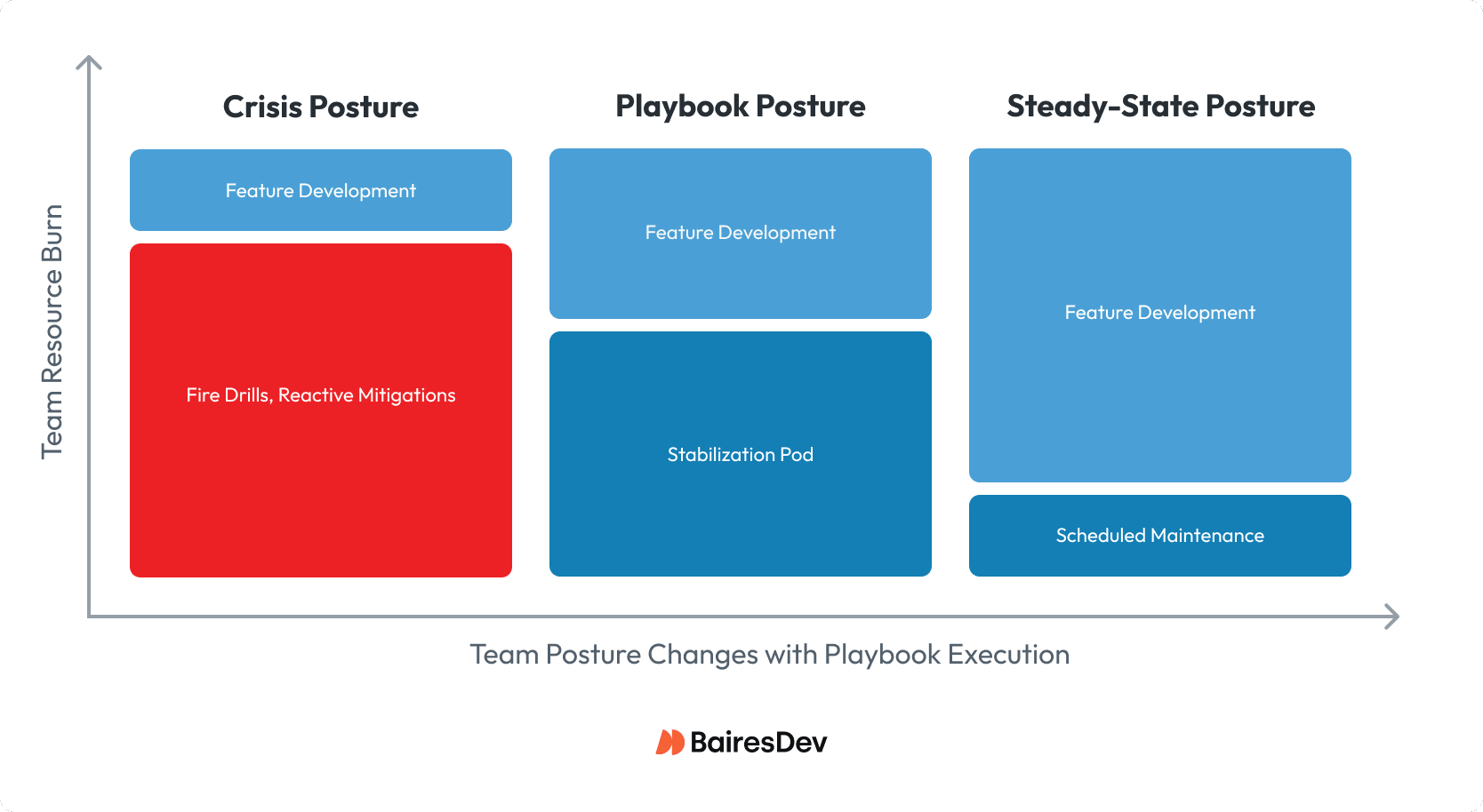 Graphic illustration of team posture and resource burn for crisis posture, playbook posture, and steady state posture.