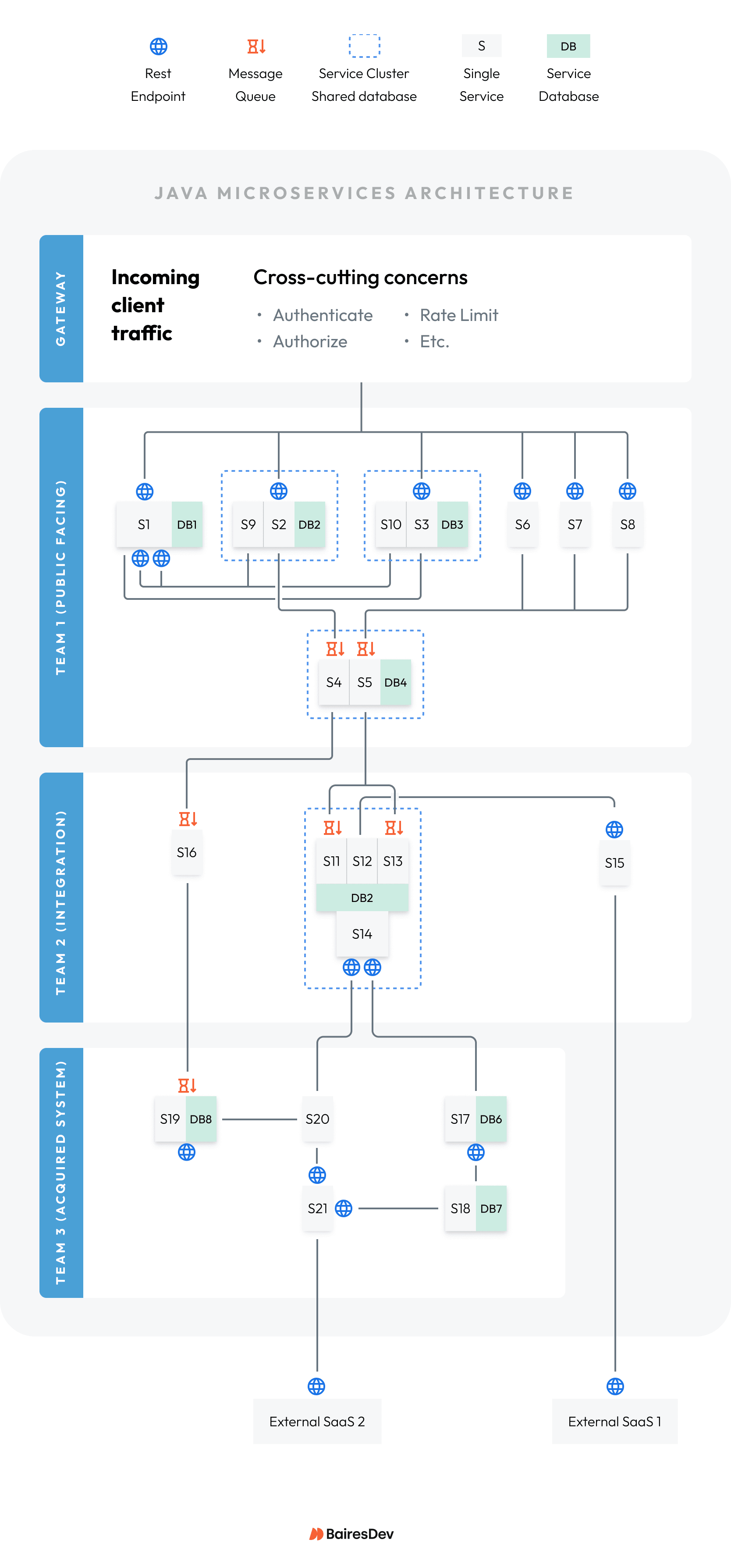 Detailed diagram of a Java microservices architecture and the roles played by different engineering teams.
