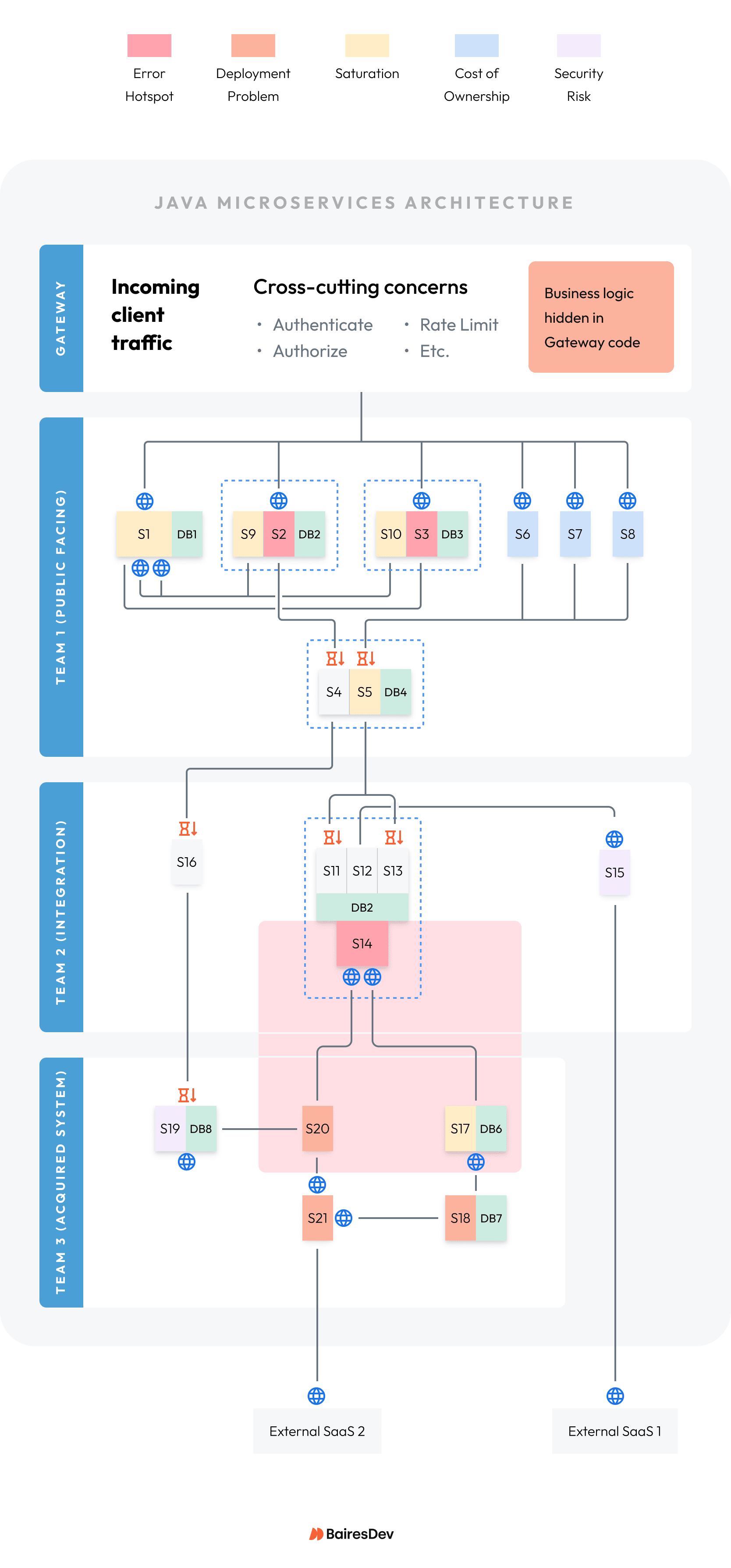 Java microservices topology diagram with highlighted problems.