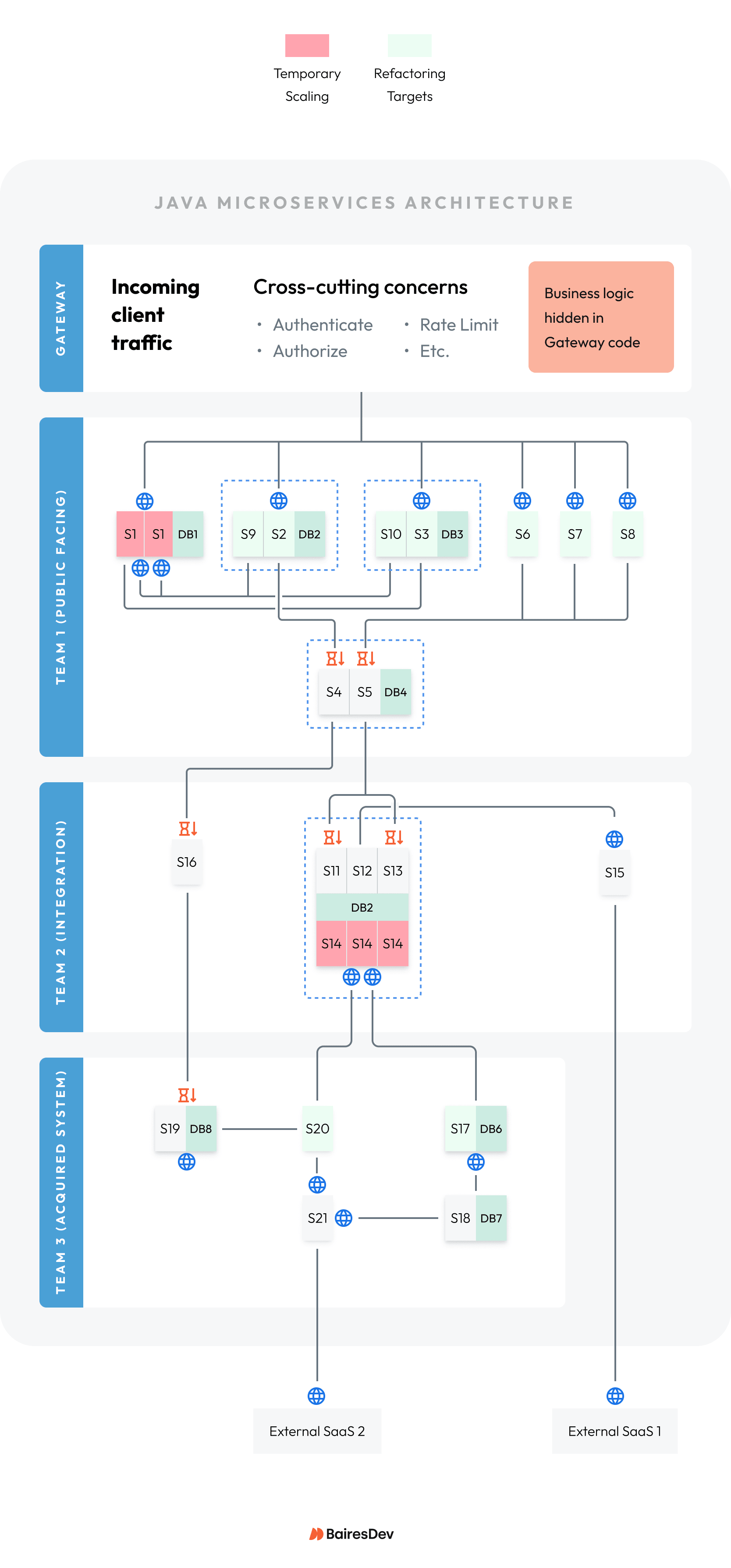 Java microservices topology diagram showing the progress of the improvements so far.