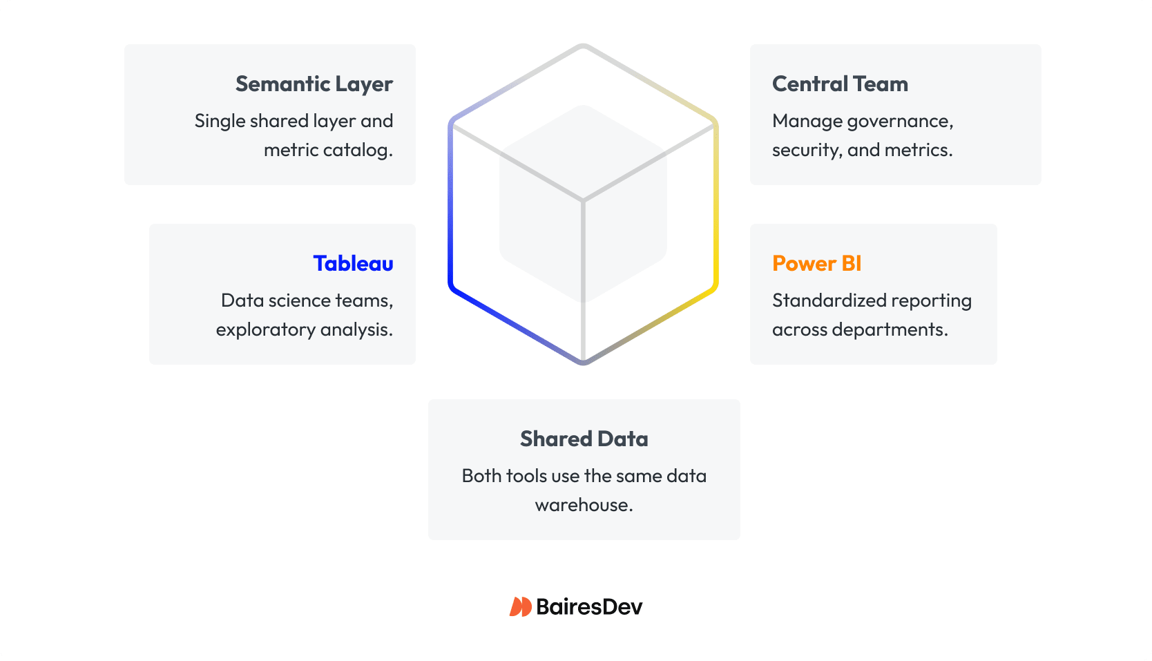 Power BI and Tableau illustration showing shared data, semantic layer, and central team connecting various data sources to meet business requirements.