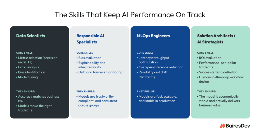 Illustrative diagram of the skills required for AI model metrics