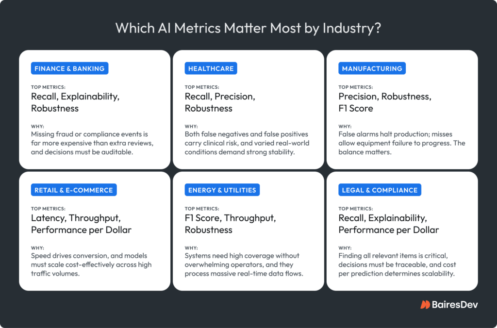 diagram about relevant AI metrics per industry