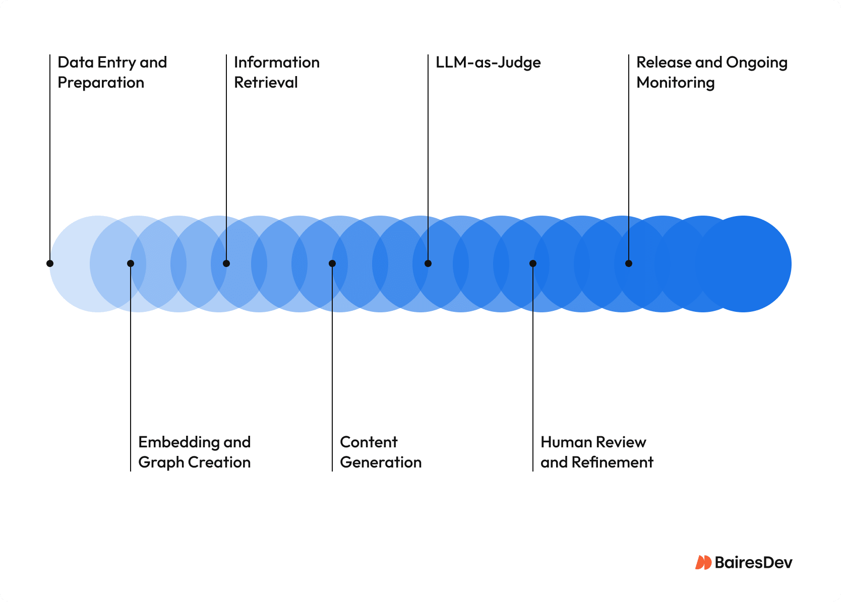 Flowchart showing seven steps of an automated AI content pipeline.