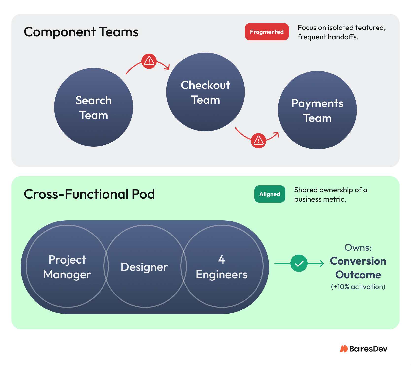 Diagram comparing siloed component teams with handoffs vs a cross-functional pod (PM, designer, engineers) owning a shared +10% activation outcome.