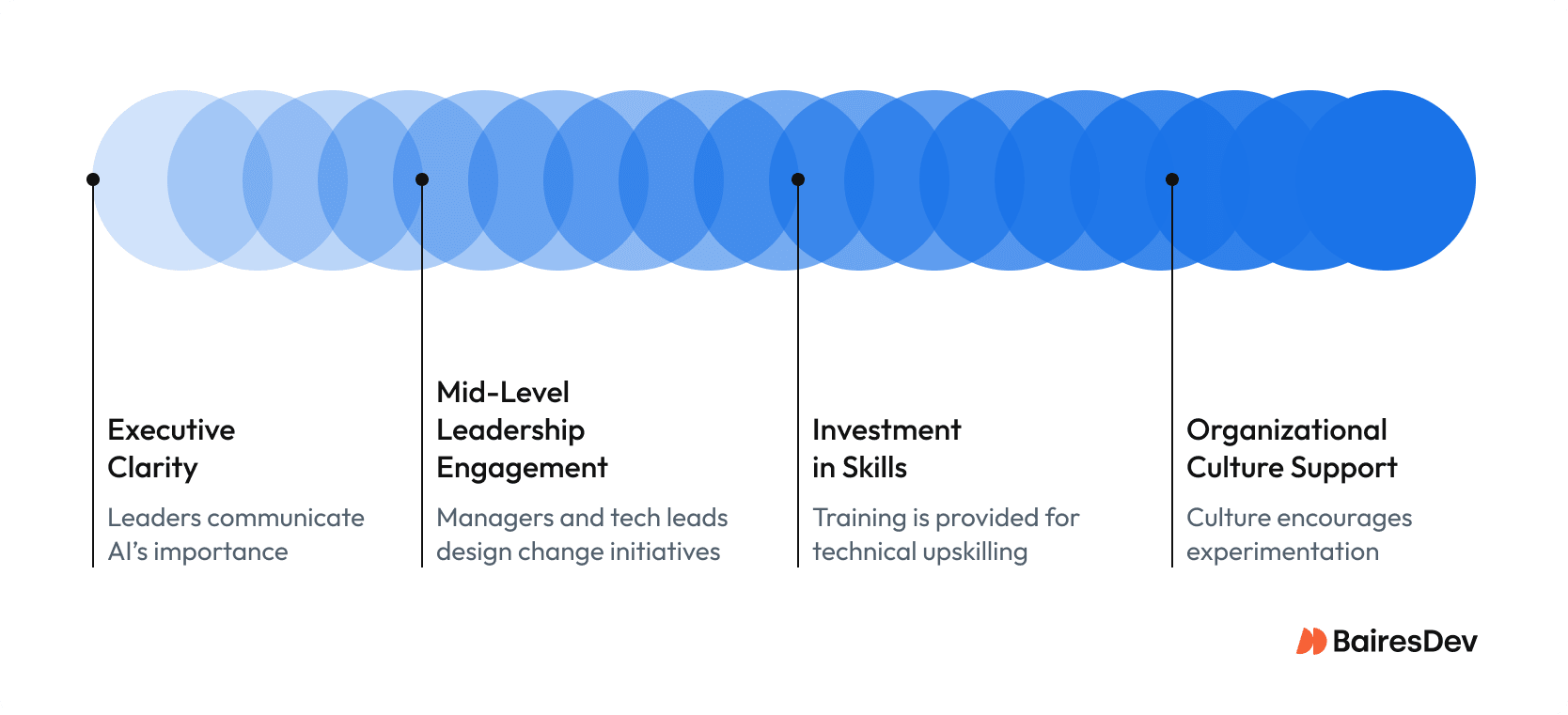 Diagram of four enablers of AI change: executive clarity, engaged mid-level leaders, investment in skills, and culture that encourages safe experimentation.